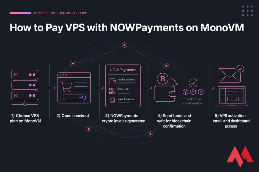 Five-step infographic showing how to pay for a MonoVM VPS with NOWPayments and get activation.