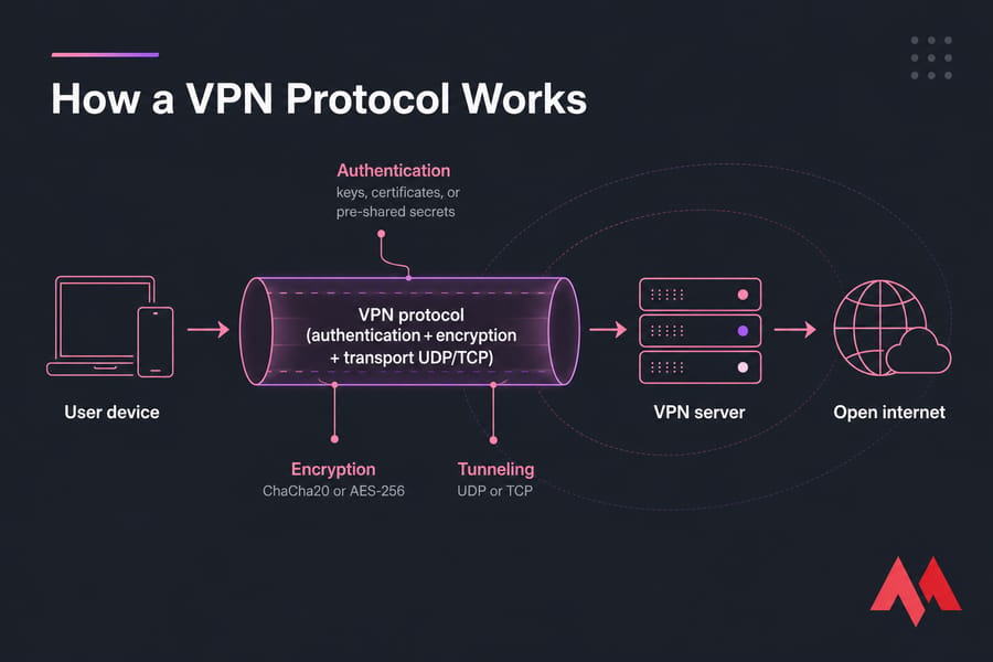 Flow diagram of a user device through a VPN protocol tunnel to a VPN server and the open internet.
