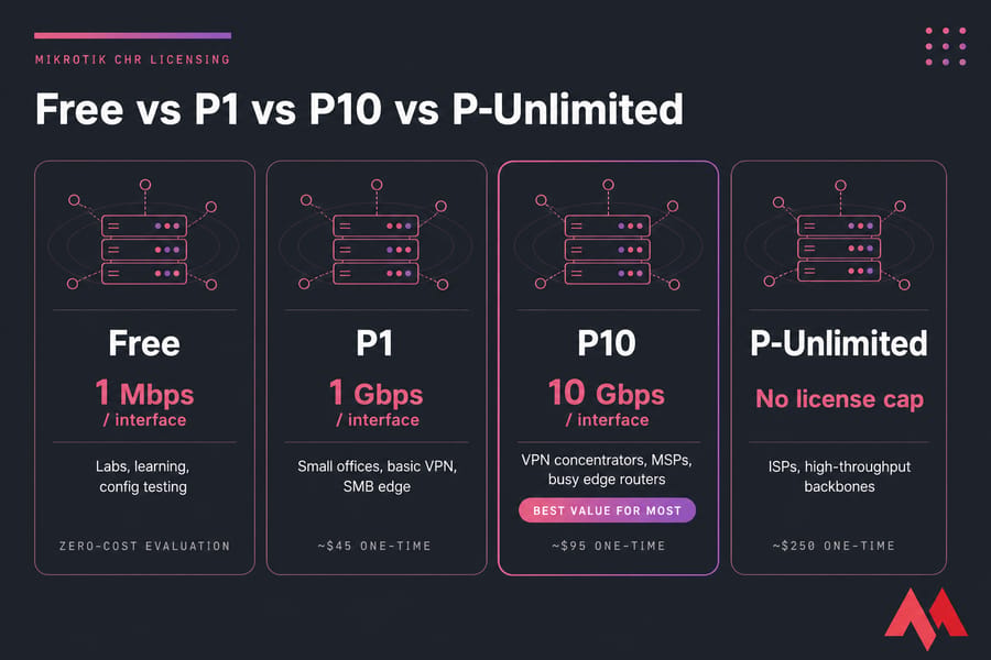 Four-card comparison of MikroTik CHR license tiers: Free, P1, P10, and P-Unlimited.