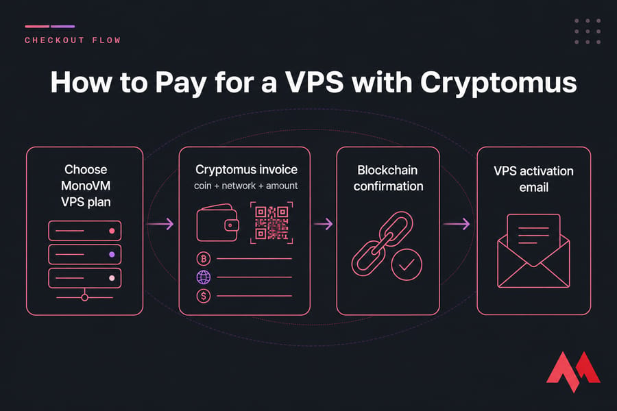Four-step MonoVM diagram showing VPS payment flow with Cryptomus from plan selection to activation email