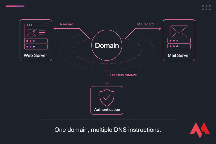 Infographic showing a domain routing A, MX, and SPF/DKIM/DMARC records to web, mail, and auth services.