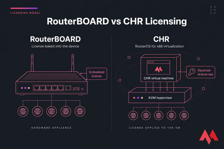 Side-by-side diagram of RouterBOARD embedded licensing versus CHR VM on KVM with separate license key