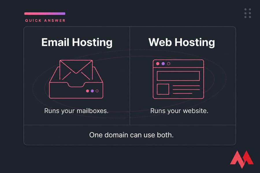 Two-column quick answer card comparing Email Hosting and Web Hosting with a shared domain note.