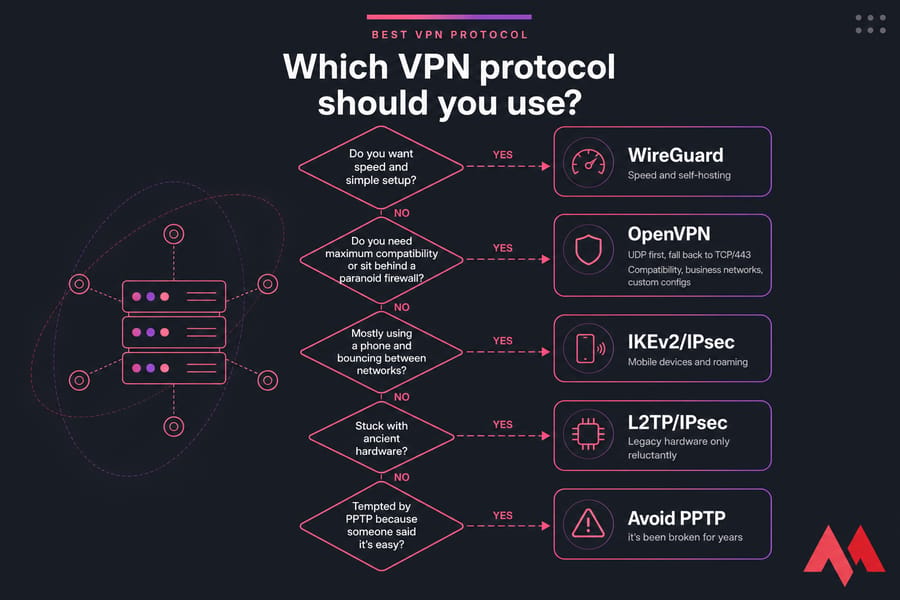 Vertical VPN protocol decision tree leading to WireGuard, OpenVPN, IKEv2/IPsec, L2TP/IPsec, and avoid PPTP