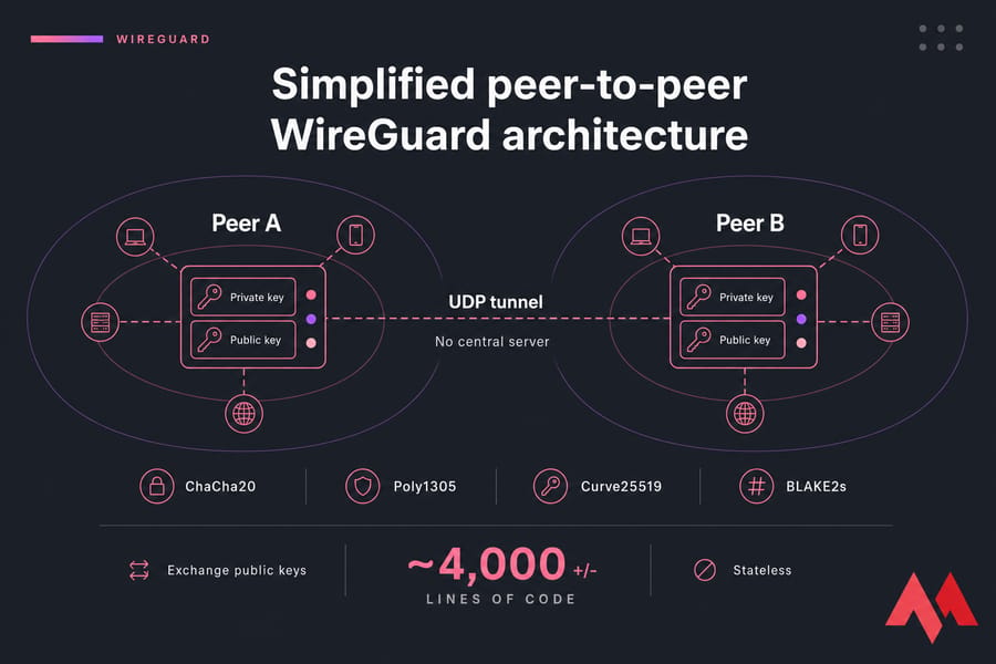WireGuard peer-to-peer diagram with two peers, keypairs, direct UDP tunnel, and no central server