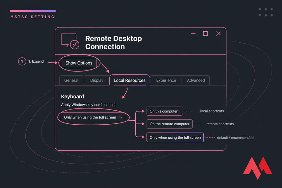 Annotated mstsc settings illustration showing Local Resources and Apply Windows key combinations options