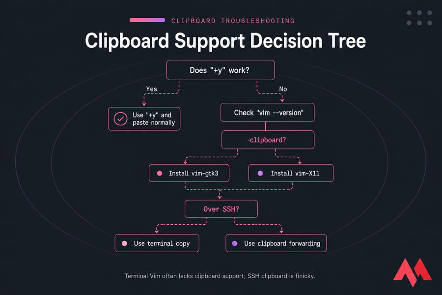 Decision tree for troubleshooting Vim clipboard support and SSH copy behavior