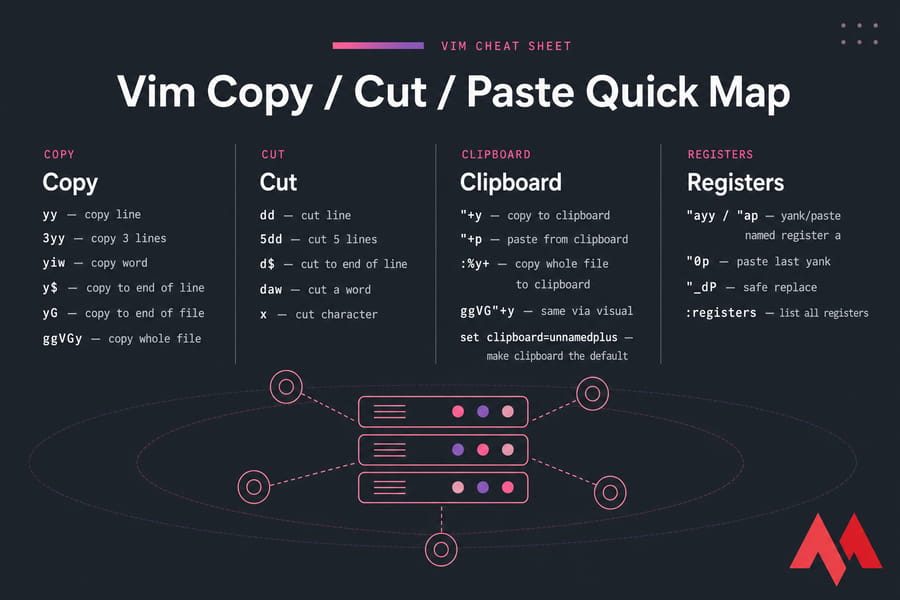 Downloadable Vim quick map card with copy, cut, clipboard, and register commands.