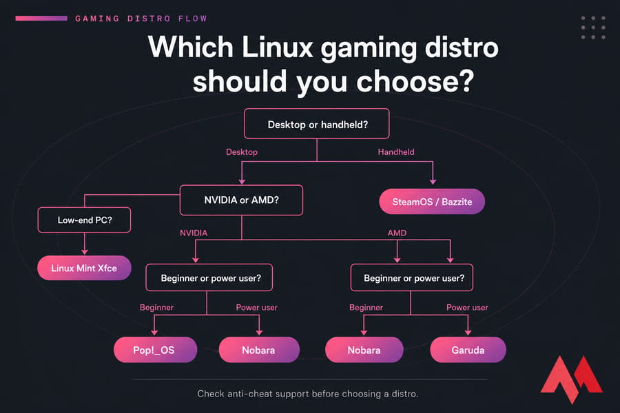 Flowchart for choosing a Linux gaming distro: Pop!_OS, Nobara, Garuda, SteamOS/Bazzite, or Mint