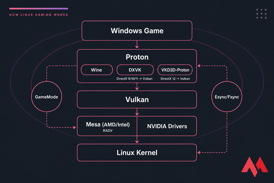 Layered diagram of Linux gaming stack from Windows Game through Proton to Vulkan, drivers, and Linux Kernel