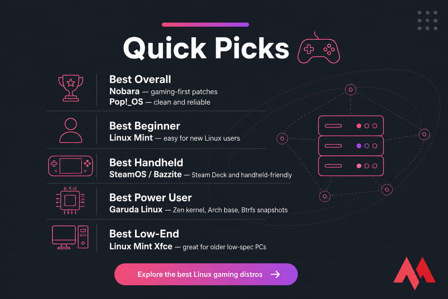 Quick Picks card showing five best Linux gaming distro recommendations for 2025