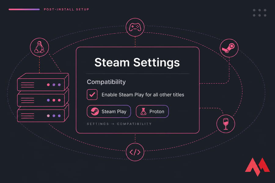 Stylised Linux Steam settings panel showing checked Enable Steam Play for all other titles option.