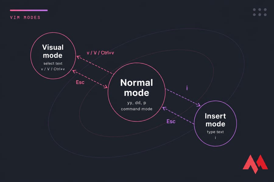 Vim modes state diagram showing Normal, Insert, and Visual with i, v/V/Ctrl+v, and Esc arrows
