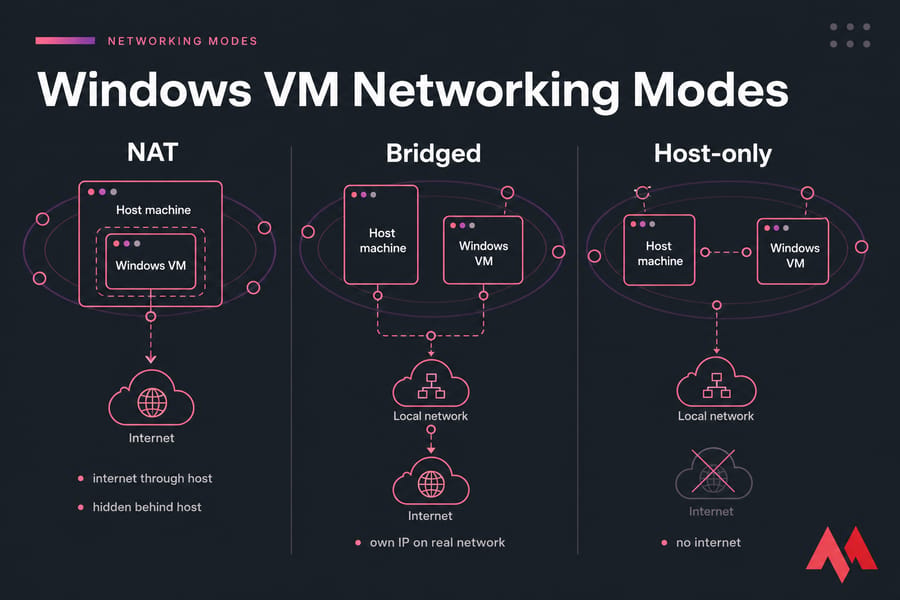Diagram comparing NAT, bridged, and host-only networking for a Windows VM.
