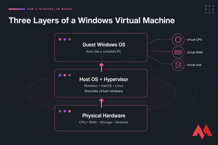 Three-layer diagram of physical hardware, host OS plus hypervisor, and guest Windows OS.