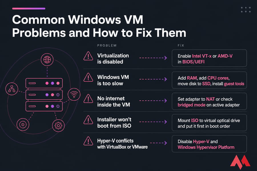 Troubleshooting infographic pairing five common Windows VM problems with their fixes.