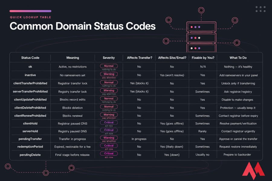 Color-coded lookup table of common domain status codes with severity, effects, and actions.