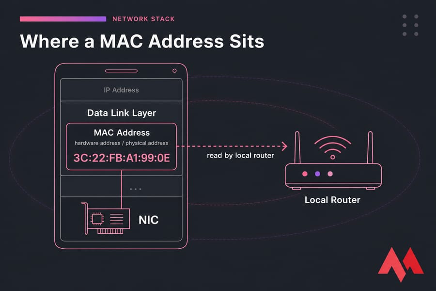 Diagram of a device network stack showing MAC address at the data link layer and NIC read by a router.