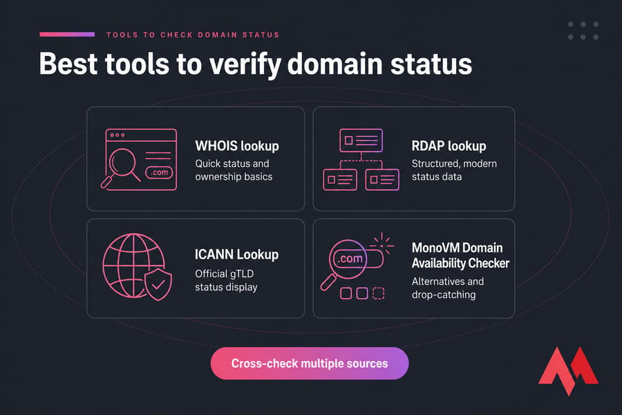Four branded tool cards for WHOIS, RDAP, ICANN Lookup, and MonoVM Domain Availability Checker