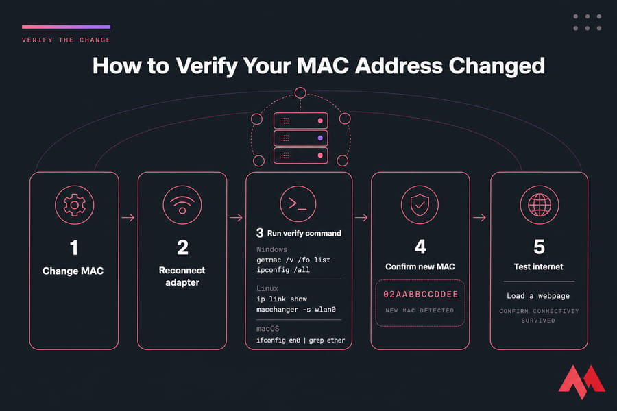 Infographic showing MAC change verification flow with commands for Windows, Linux, and macOS.