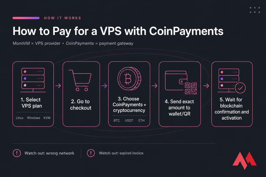 5-step infographic showing how to pay for a VPS with CoinPayments on MonoVM
