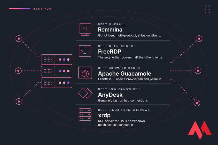 Best For callout card showing top Linux RDP picks: Remmina, FreeRDP, Guacamole, AnyDesk, and xrdp.