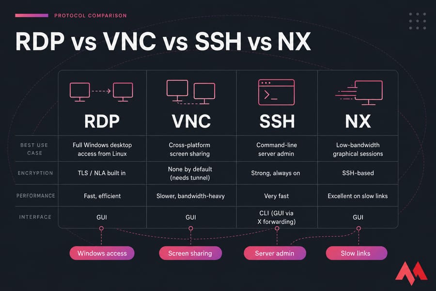 Four-column diagram comparing RDP, VNC, SSH, and NX by use case, encryption, performance, and interface.