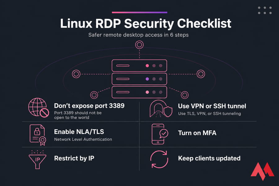Infographic showing a six-point Linux RDP security checklist with icons on a dark MonoVM-style background.