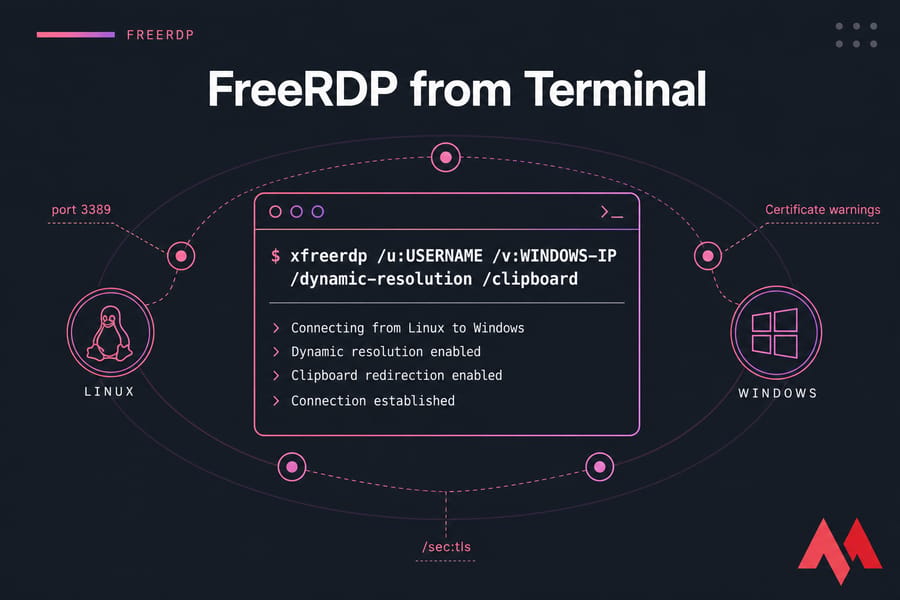 Stylised terminal illustration showing FreeRDP command from Linux to Windows with labeled connection output.