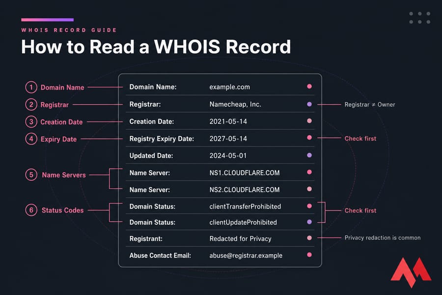 Annotated WHOIS record illustration labeling registrar, dates, nameservers, status codes, and privacy redaction.