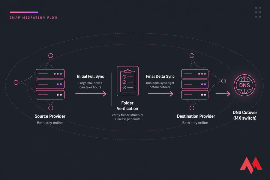 IMAP email migration flow diagram showing full sync, verification, delta sync, and DNS cutover.