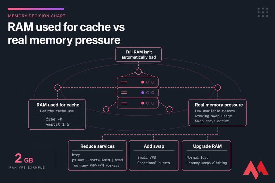 Linux memory decision chart showing cache vs real memory pressure and when to reduce services, add swap, or upgrade RAM