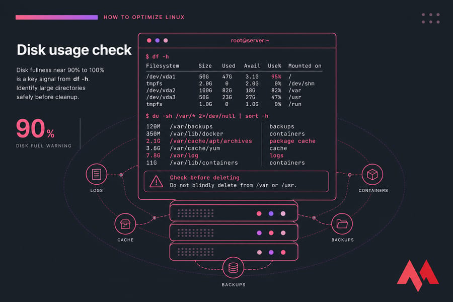 Stylized Linux disk-usage graphic with df -h, du output, and /var/log plus package cache highlighted.