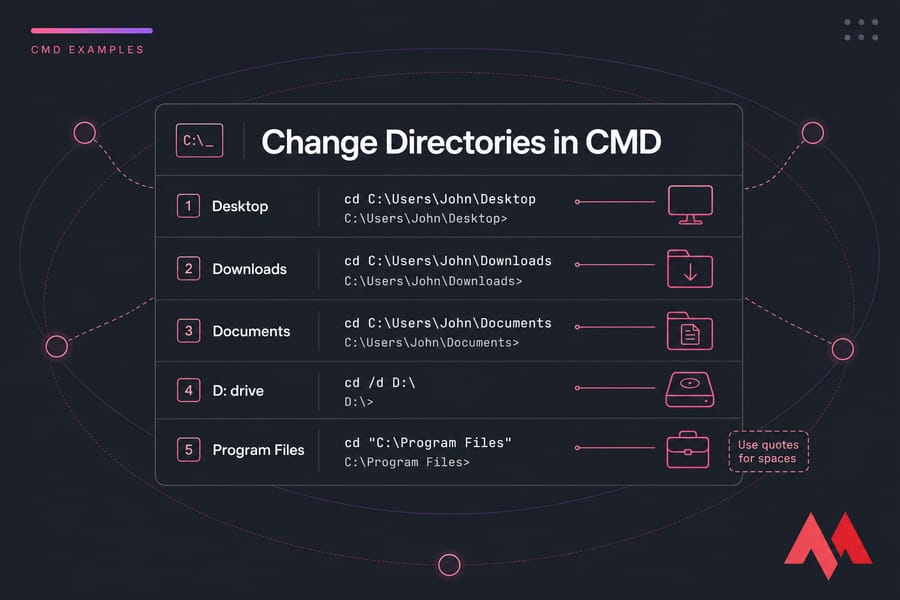 Annotated CMD illustration showing cd commands for Desktop, Downloads, Documents, D: drive, and Program Files