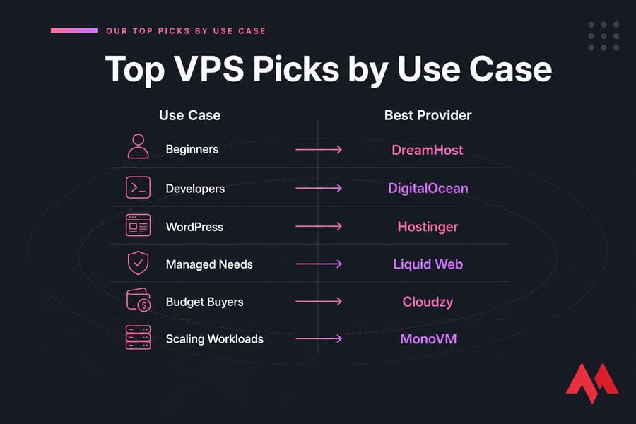 Comparison chart mapping VPS use cases to DreamHost, DigitalOcean, Hostinger, Liquid Web, Cloudzy, and MonoVM