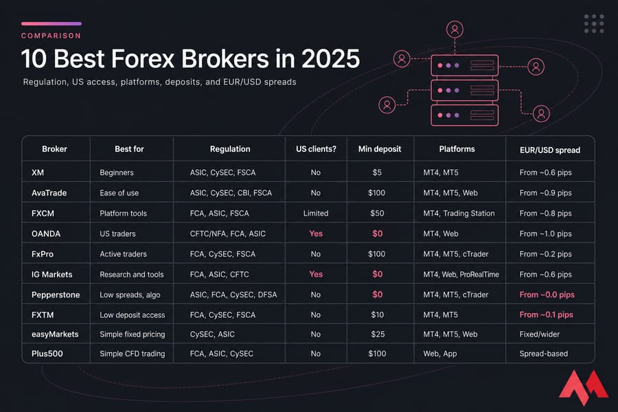 Comparison matrix of 10 forex brokers with regulation, US access, platforms, deposits, and spreads