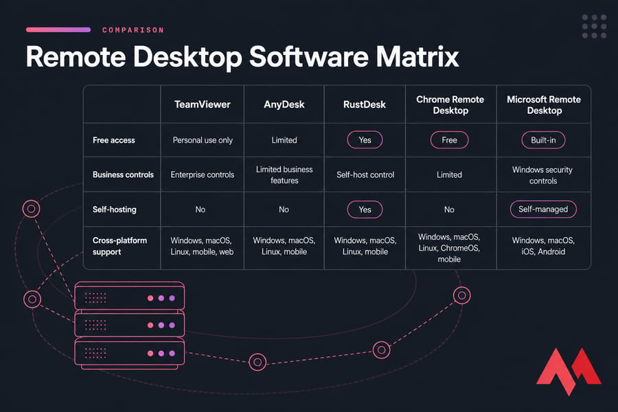 Comparison matrix of five remote desktop tools across free access, controls, self-hosting, and platforms