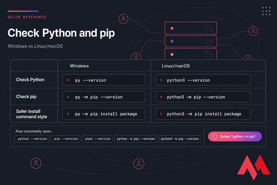 Comparison table of Windows and Linux/macOS commands to check Python and pip
