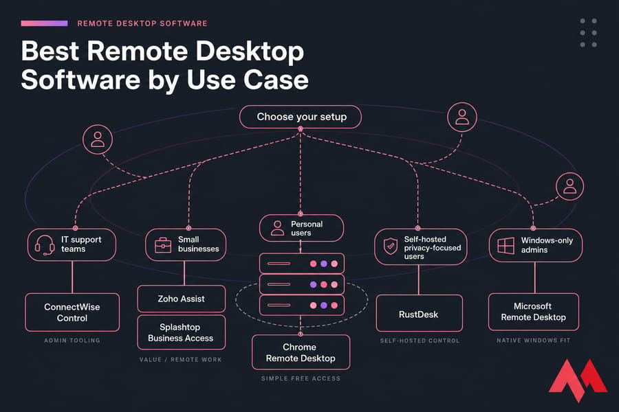 Decision tree infographic matching user types to the best remote desktop software tools in 2025