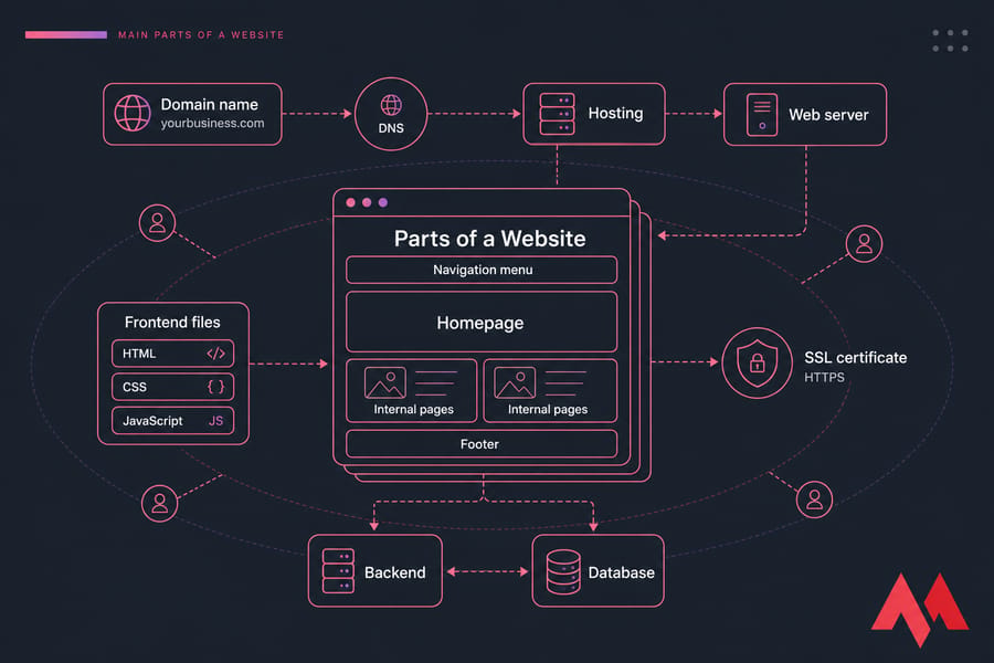 Infographic labeling the main parts of a website, from domain and hosting to frontend, backend, pages, and SSL.