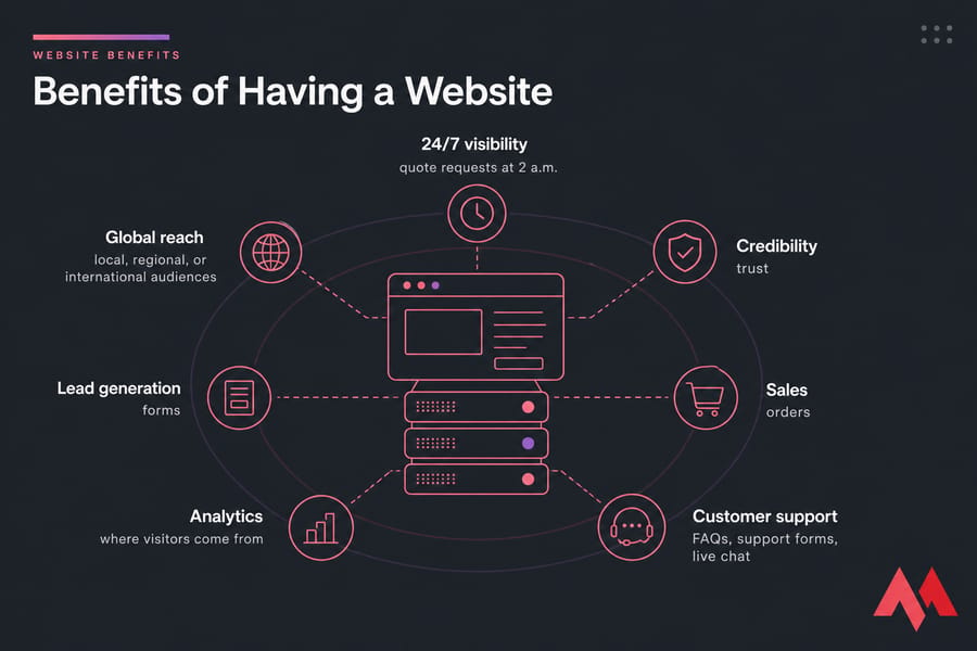 Infographic showing seven key benefits of having a website around a central website hub.