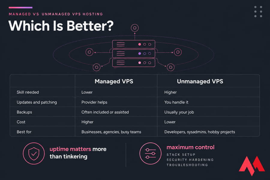 Managed vs unmanaged VPS comparison chart with tasks, cost, skill level, and best-fit users.