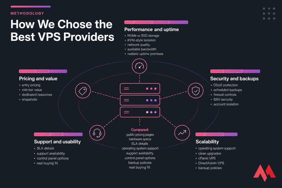 MonoVM-style infographic showing VPS provider evaluation methodology and weighted criteria.