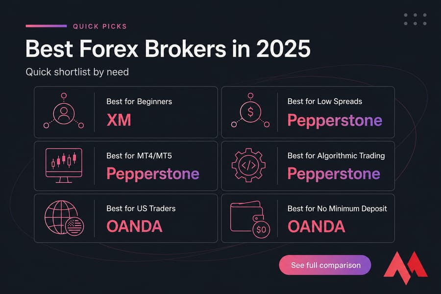 Quick picks card listing six best forex brokers by need: XM, Pepperstone, and OANDA.