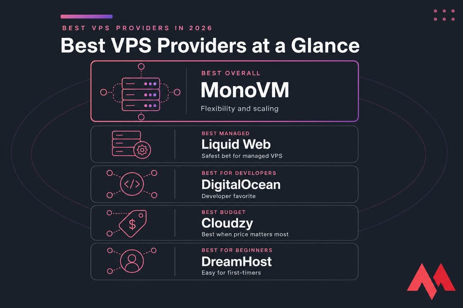 Quick picks card naming the top VPS providers for overall, managed, developers, budget, and beginners.