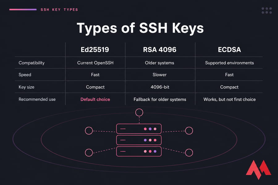 Side-by-side comparison of Ed25519, RSA 4096, and ECDSA SSH key types.