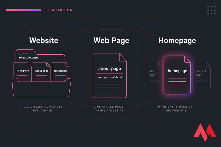 Side-by-side comparison of Website, Web Page, and Homepage using folder and file labels.