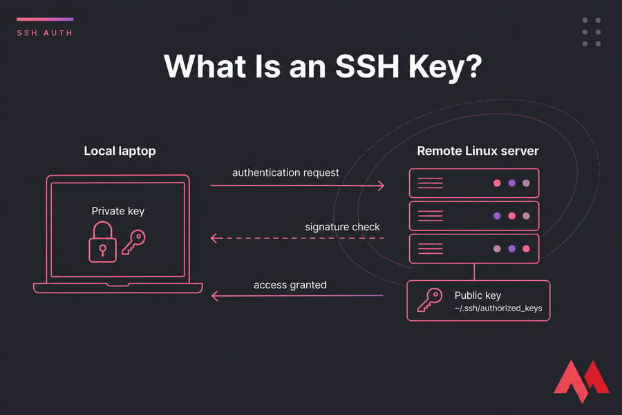 SSH key flow diagram showing private key on a laptop and public key in authorized_keys on a server