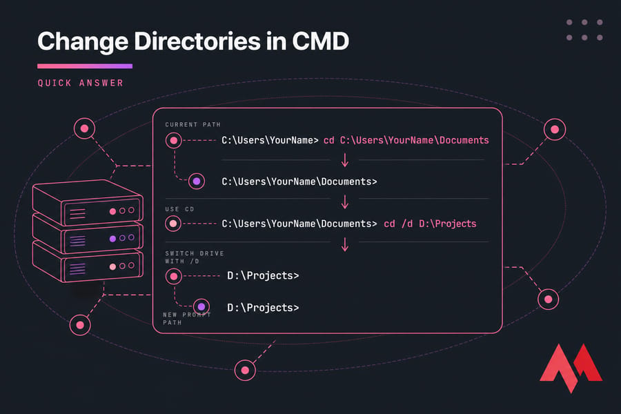 Stylized CMD illustration showing cd and cd /d commands with prompt path changes.