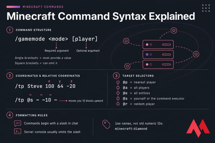 Diagram explaining Minecraft command syntax, selectors, and coordinate examples.